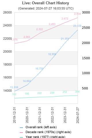 Overall chart history