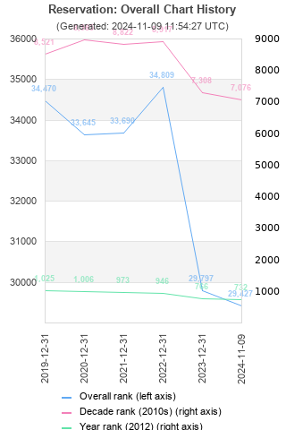 Overall chart history