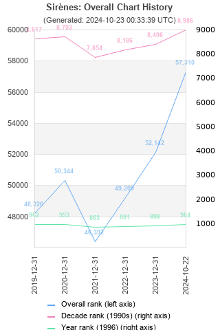 Overall chart history