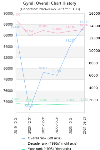 Overall chart history