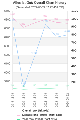 Overall chart history