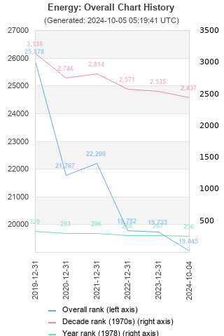 Overall chart history