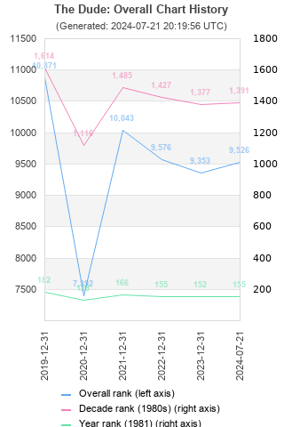 Overall chart history