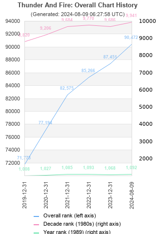 Overall chart history