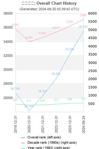 Overall chart history