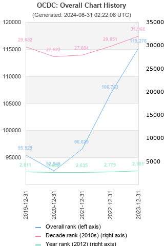 Overall chart history