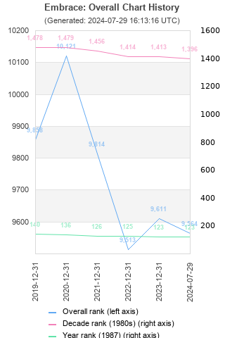 Overall chart history