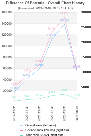 Overall chart history