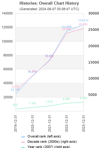 Overall chart history