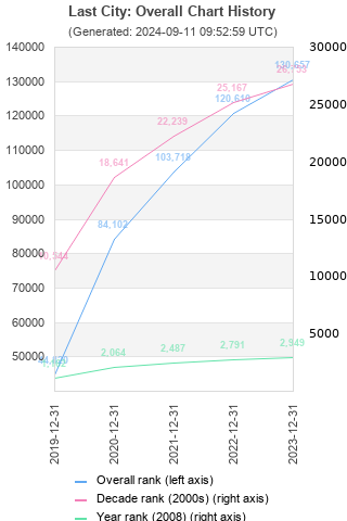 Overall chart history