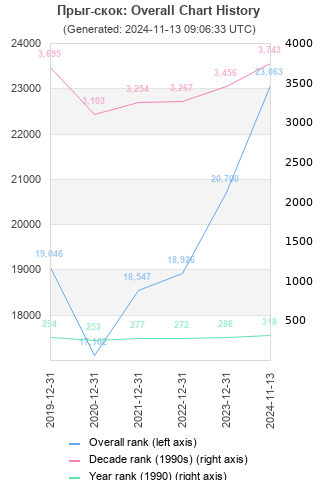 Overall chart history