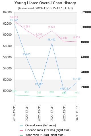 Overall chart history