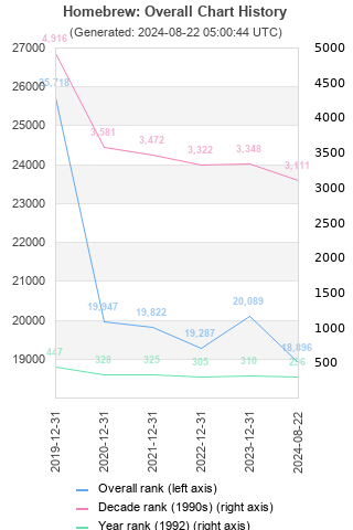 Overall chart history