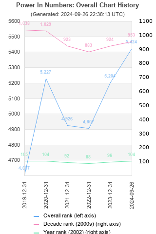 Overall chart history