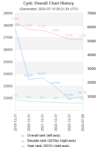 Overall chart history