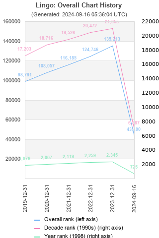 Overall chart history