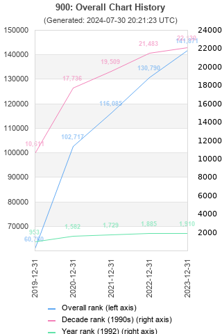 Overall chart history