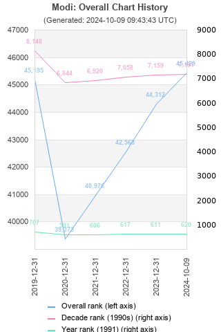 Overall chart history