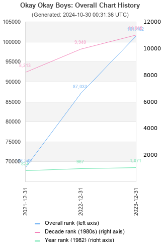 Overall chart history