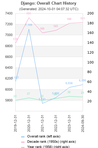 Overall chart history