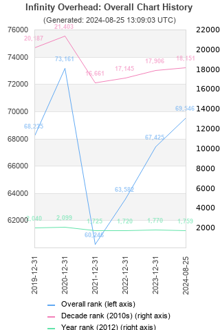 Overall chart history