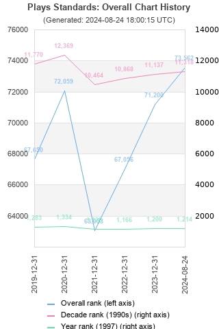 Overall chart history