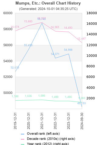 Overall chart history