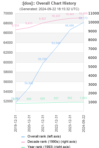 Overall chart history