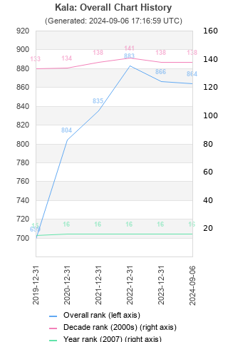 Overall chart history