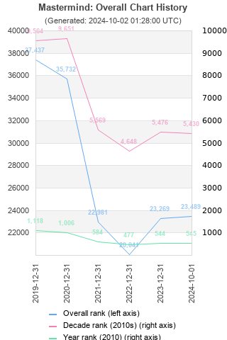 Overall chart history