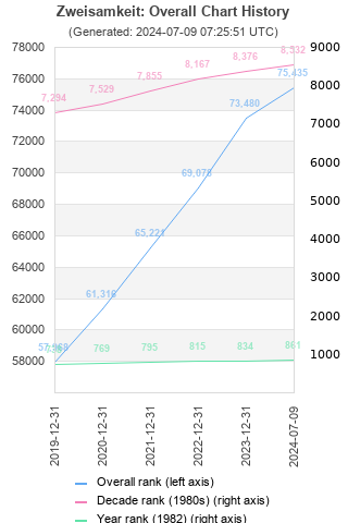 Overall chart history