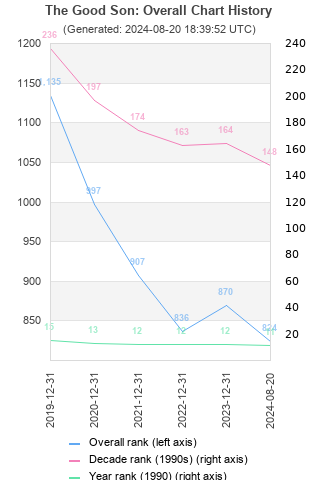 Overall chart history