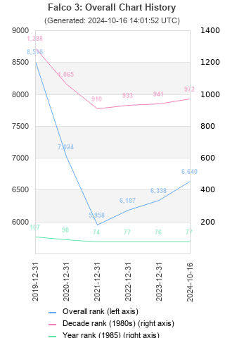 Overall chart history