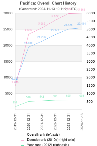 Overall chart history