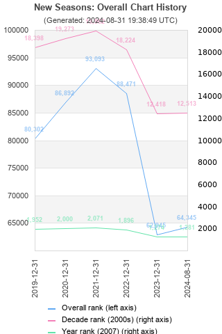 Overall chart history