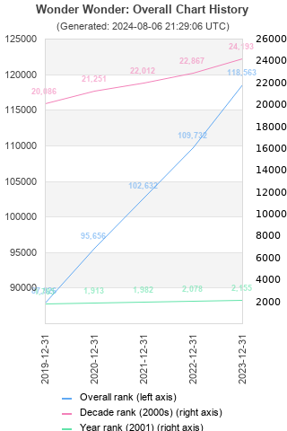 Overall chart history