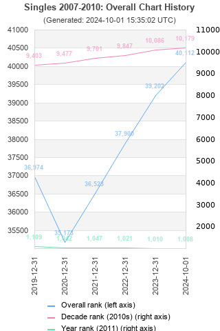 Overall chart history