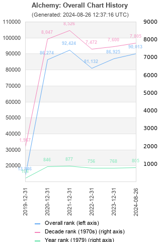 Overall chart history