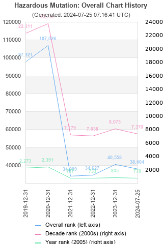 Overall chart history