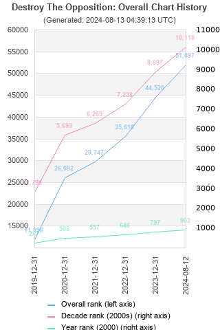 Overall chart history