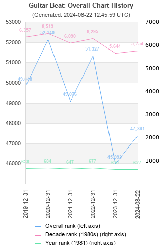 Overall chart history