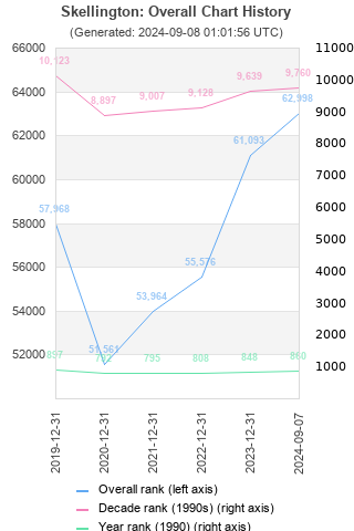 Overall chart history