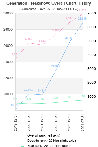 Overall chart history