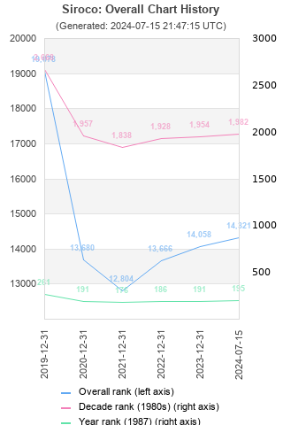 Overall chart history