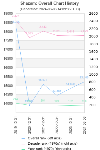 Overall chart history