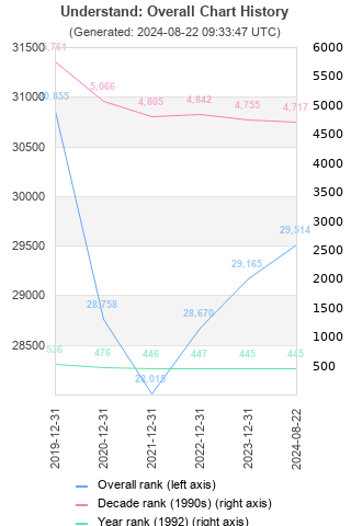 Overall chart history