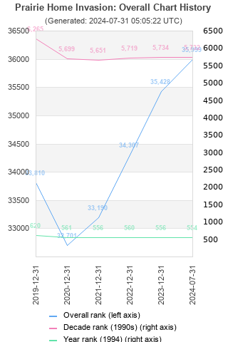 Overall chart history