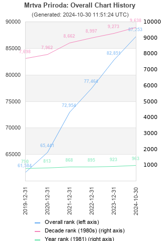 Overall chart history