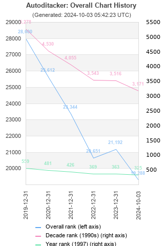 Overall chart history