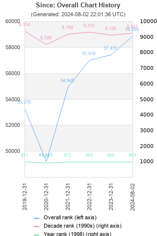 Overall chart history